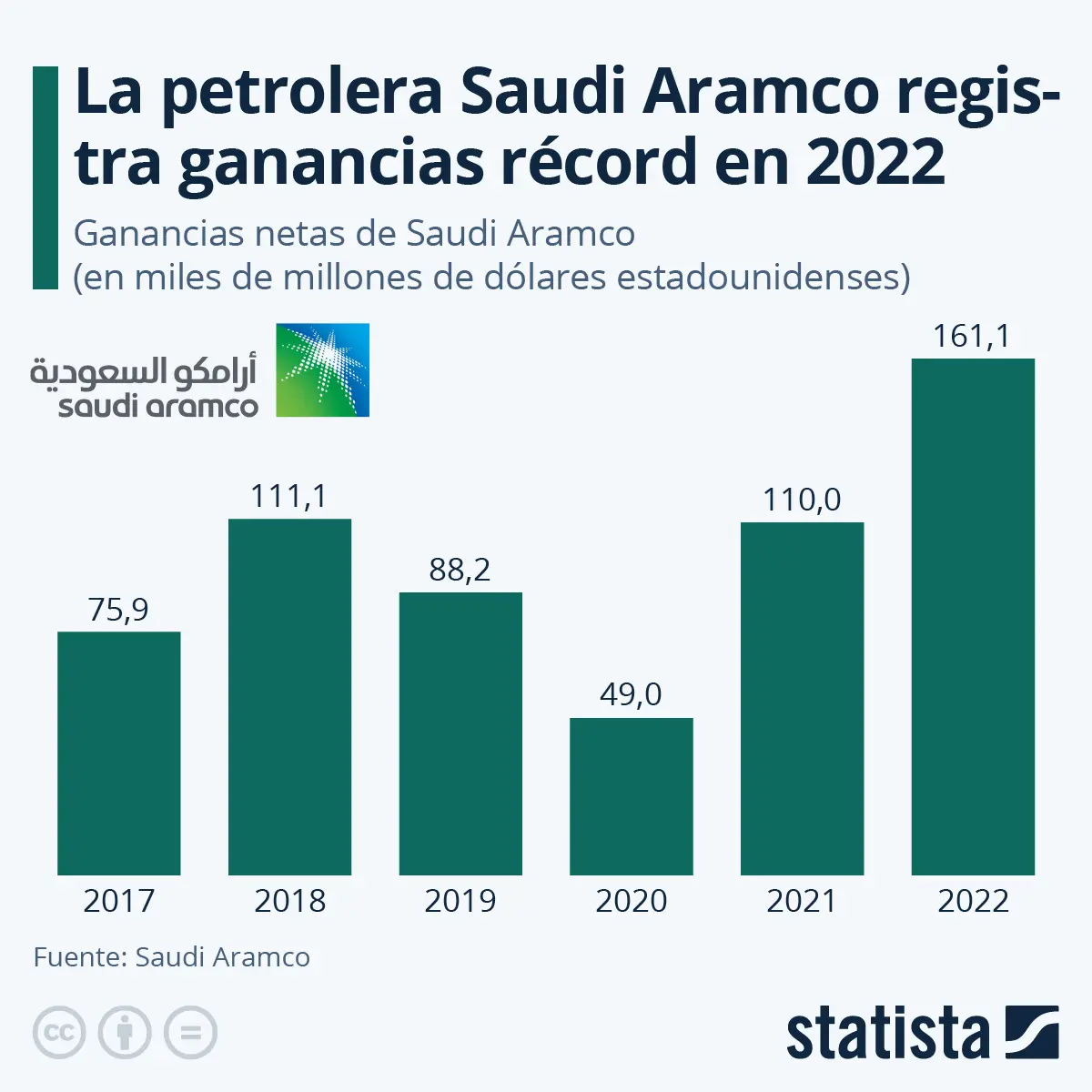 aramco solar energy - Cuánto factura saudí Aramco