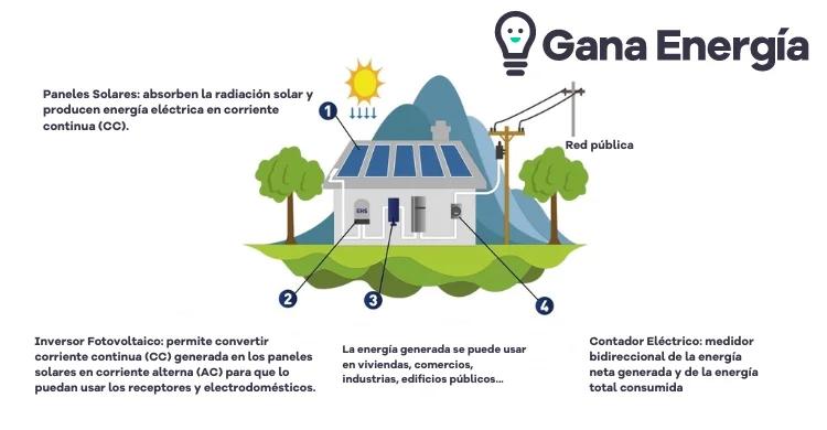 Gana Energía Solar: Ahorra y Contribuye al Medio Ambiente - Cuánto paga gana energía por excedentes gana energia solar - Cuánto paga gana energía por excedentes