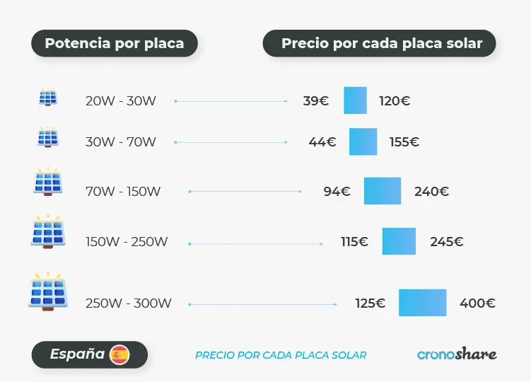 cuanto vale una placa solar - Cuánto vale una placa solar en euros
