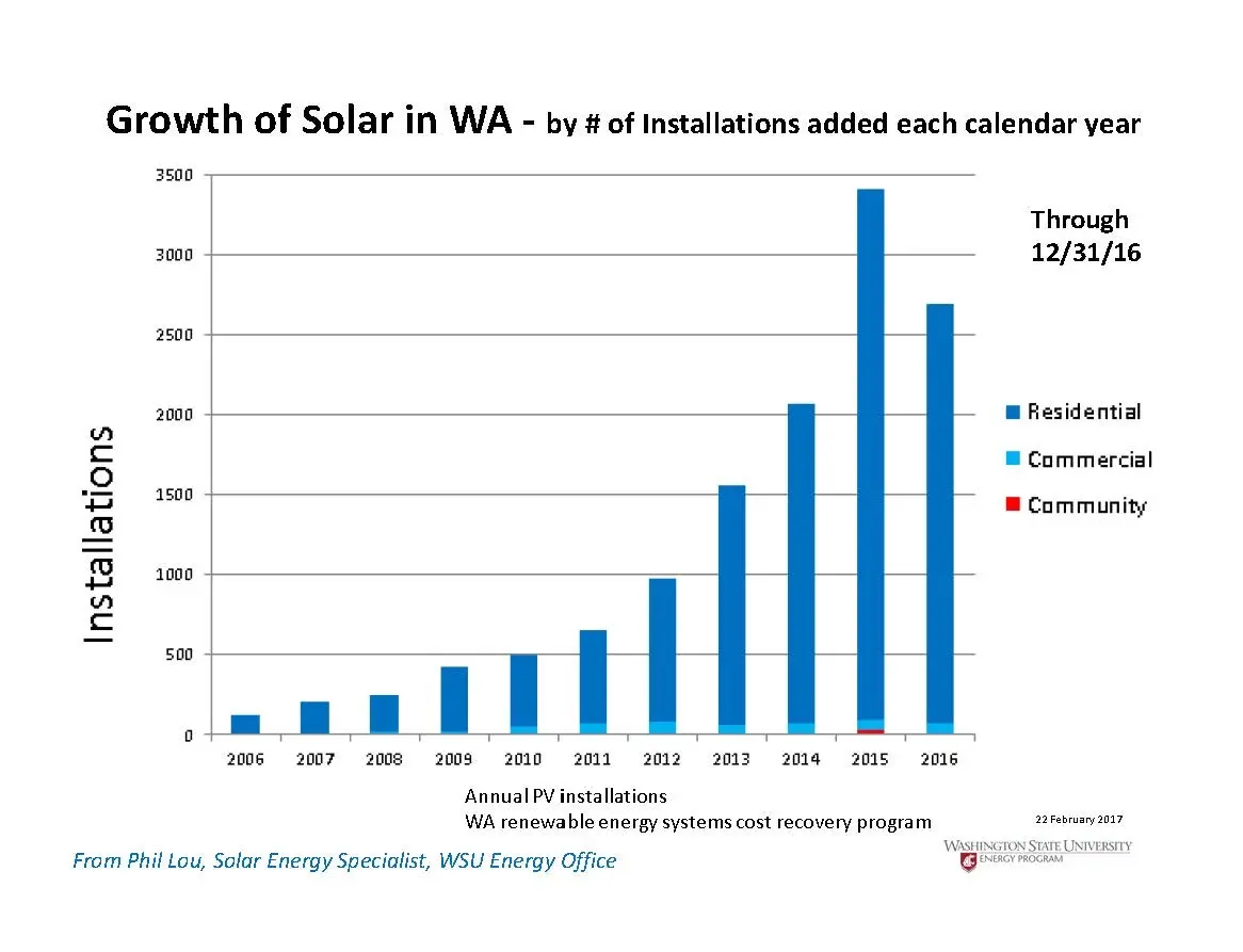 average cost of solar panels in washington state - Do I need a permit to install solar panels in Washington state