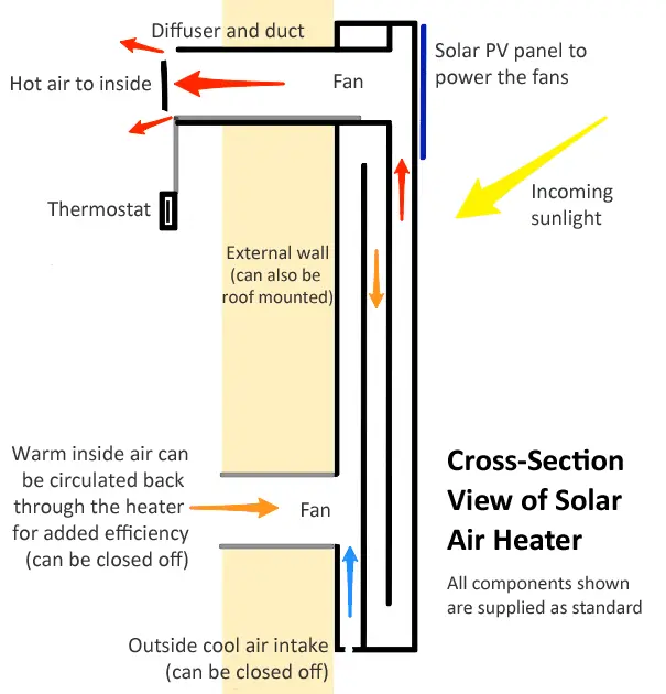 hot air solar panels - Do solar air heaters really work
