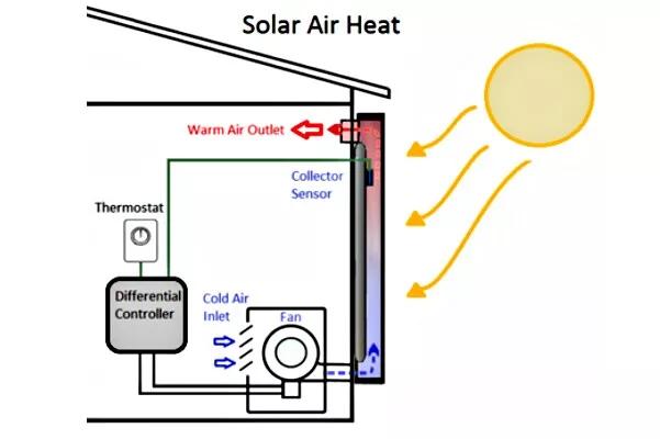 solar air heating panels - Do solar air heaters work in winter