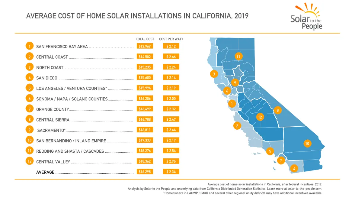 average solar panel cost medford or - Do solar panels increase home value in Oregon