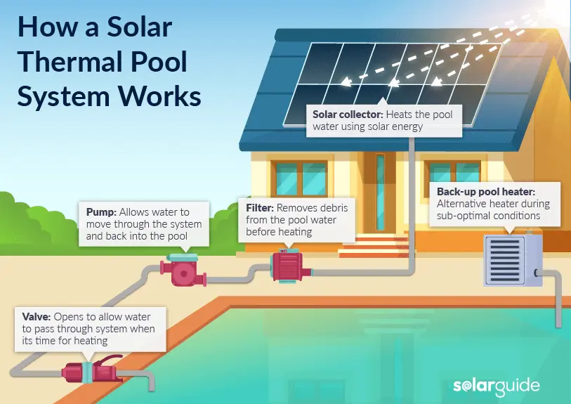 do solar panels only heat water - Do solar panels provide heat