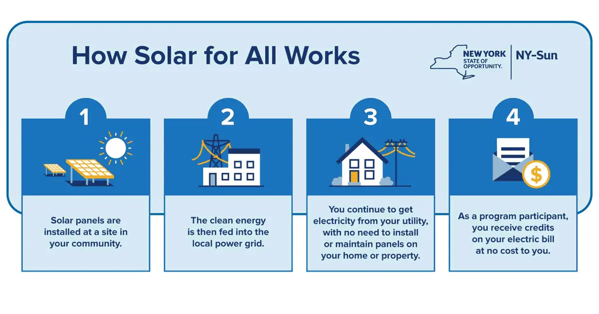 do solar panels help with gas bill - Do solar panels work with gas central heating