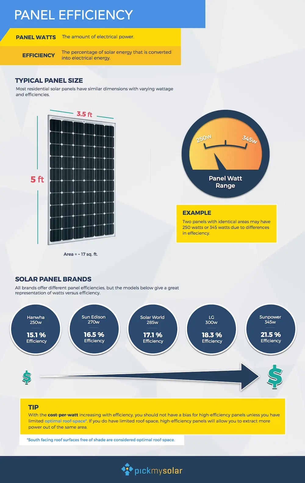 does type of solar panel matter - Do some solar panels work better than others