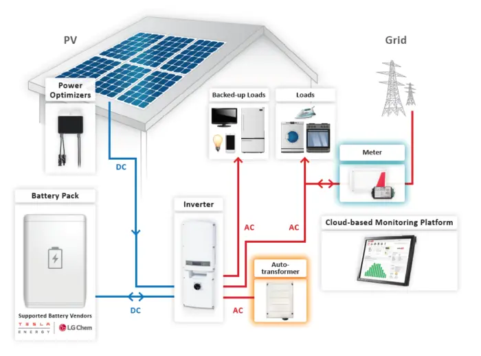 ¿Son necesarias las baterías de respaldo para los paneles solares? - Do you need batteries with a solar panel are backup batteries required for solar panels - Do you need batteries with a solar panel