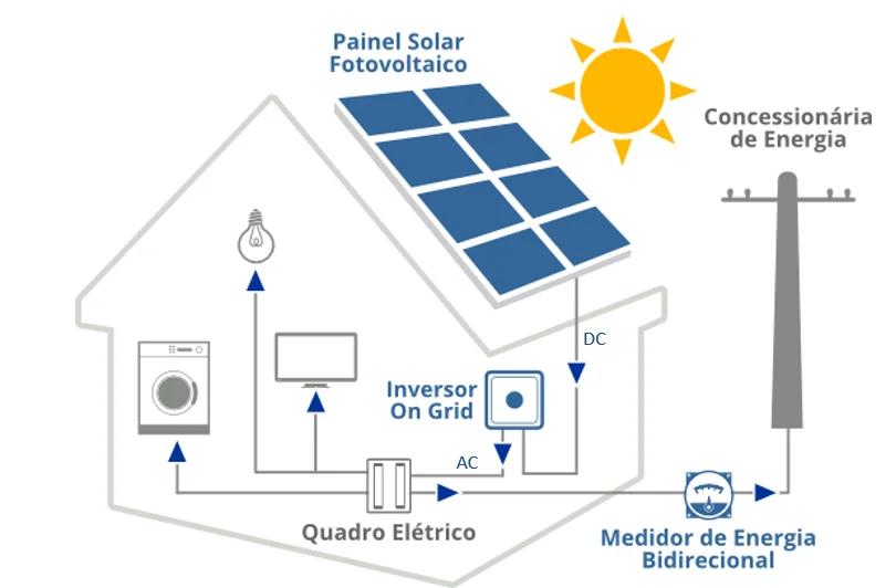 como instalar placa solar com inversor - Dónde es mejor poner el inversor