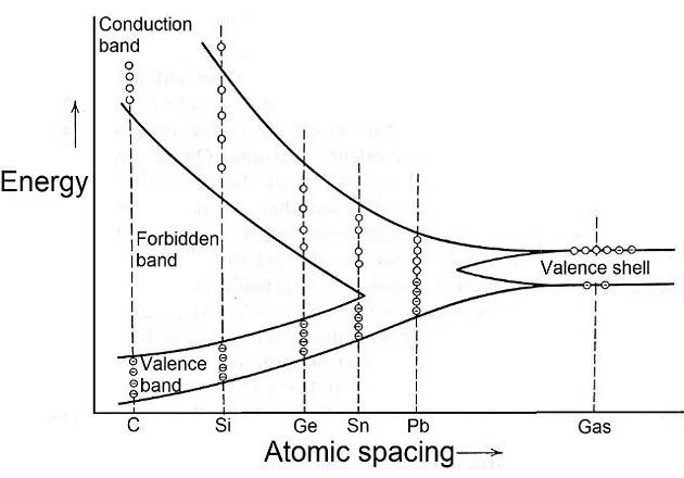 filling of energy bands linear solid - How are energy bands filled