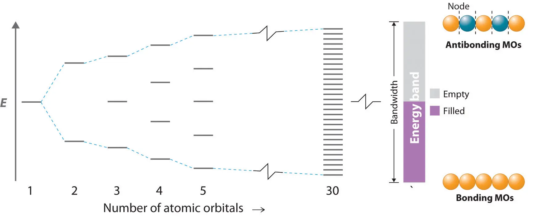 filling of energy bands linear solid - How are energy bands formed in a crystalline solid