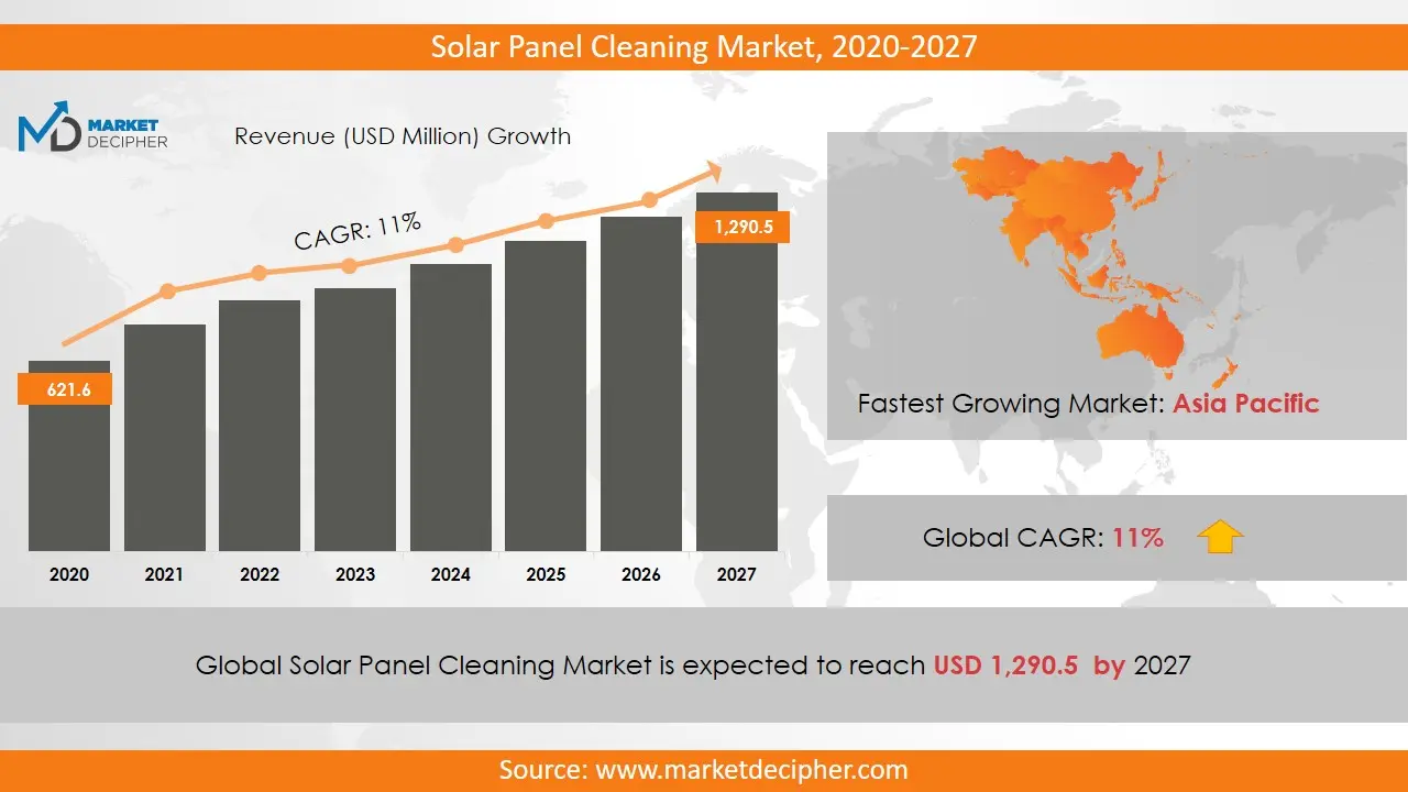 solar panel cleaning market - How big is the solar panel cleaning market
