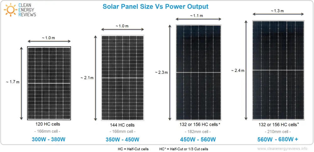 solar panel sizes and wattage - How do I choose a solar panel size