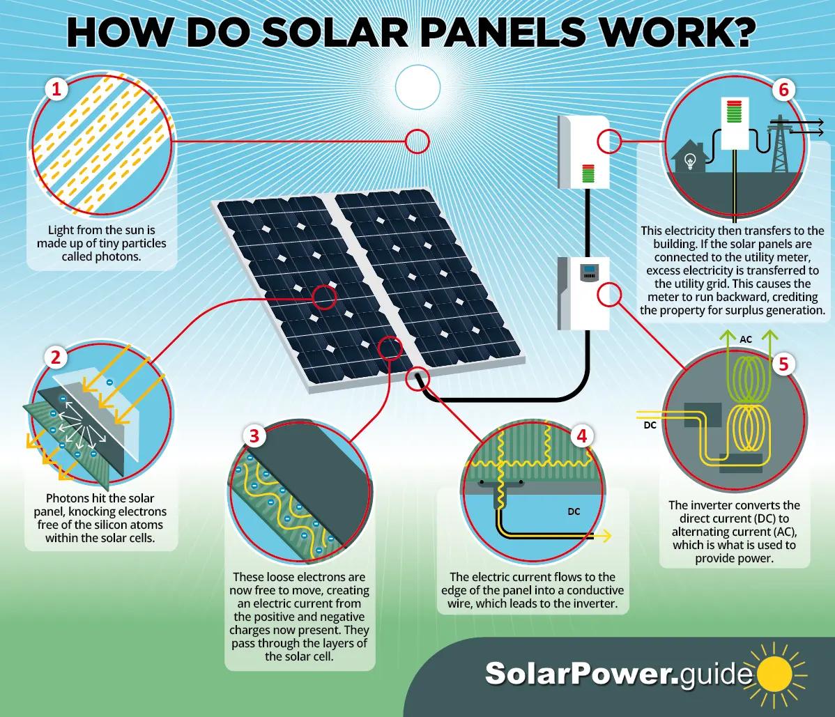 how does solar panels work - How do solar panels actually work