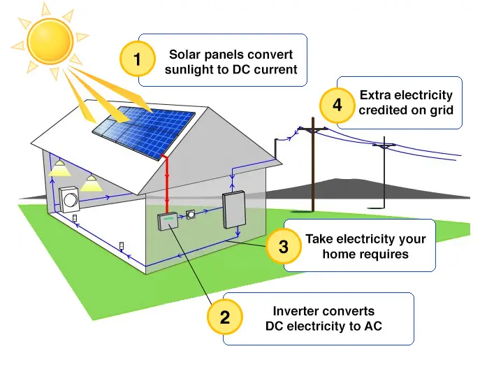 explain how solar panels work - How do solar panels work GCSE