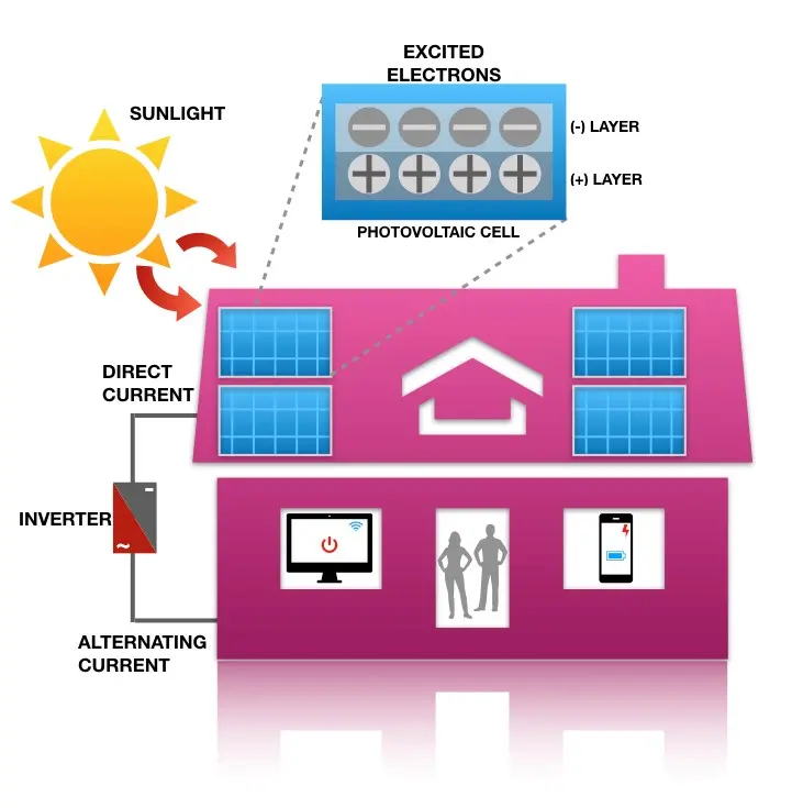 how do solar panels capture energy - How do we harvest energy from solar panels