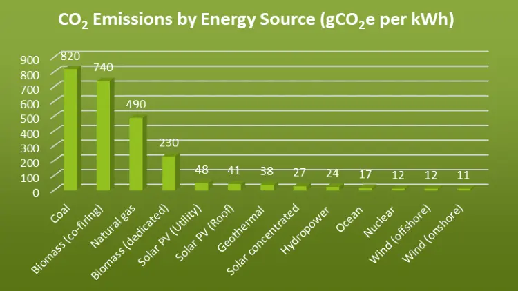 co2 emissions solar panel production - How do you calculate CO2 emissions for solar panels