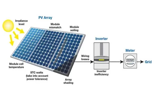 solar panel module efficiency - How do you calculate the efficiency of a solar panel module