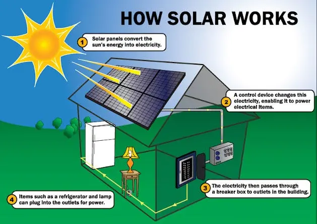 how does solar energy work step by step - How does a solar cell work step by step