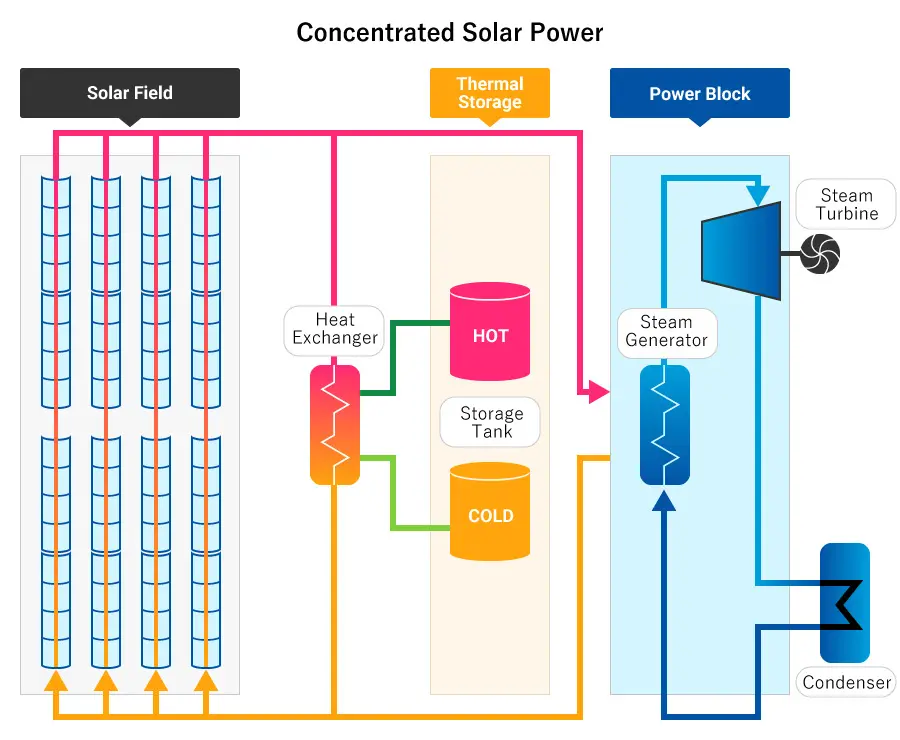 concentrated solar power plant with energy storage system - How does GE's concentrated solar power plant with storage work