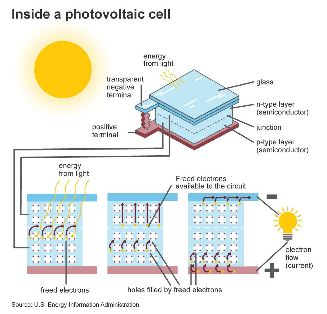 how do solar cells produce energy - How does solar cell produce voltage