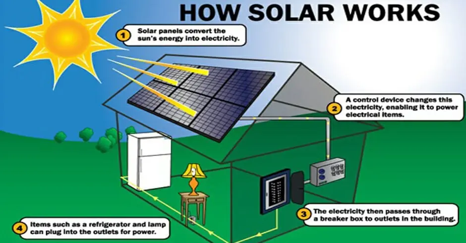 how does solar energy produce energy - How does solar energy get to Earth