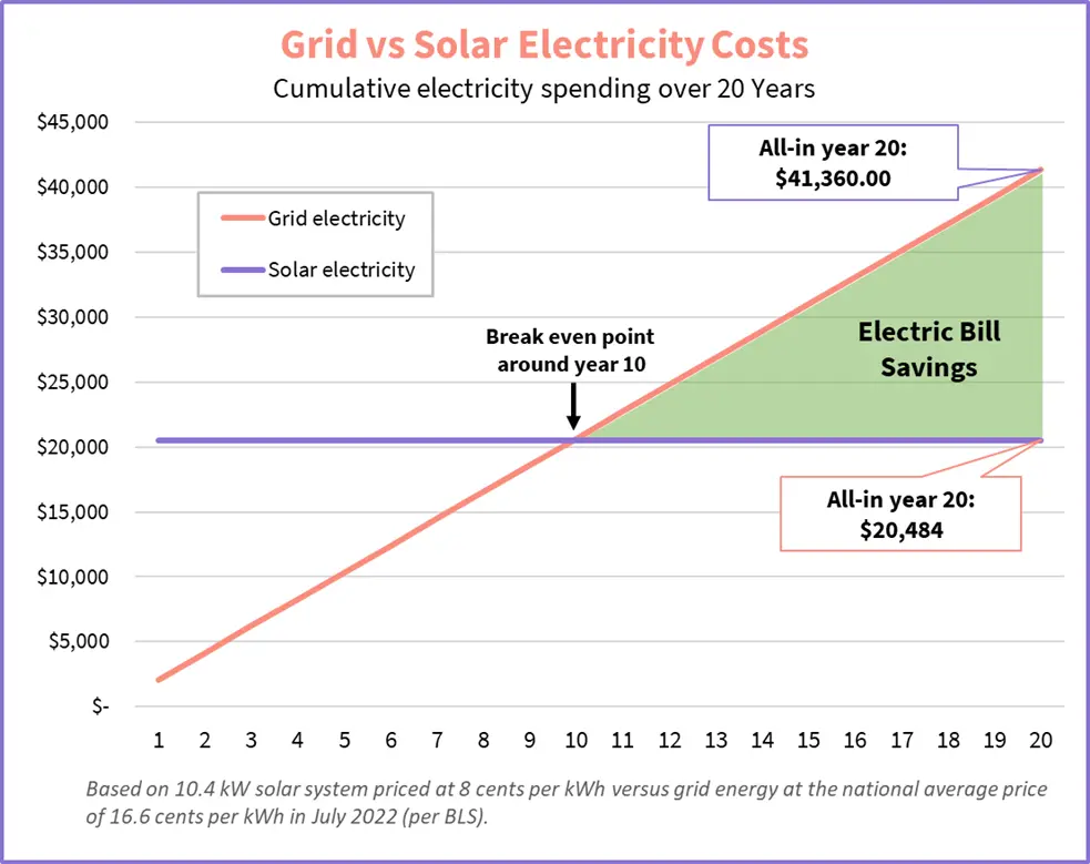 solar panels reduce electricity bill - How does solar energy reduce cost