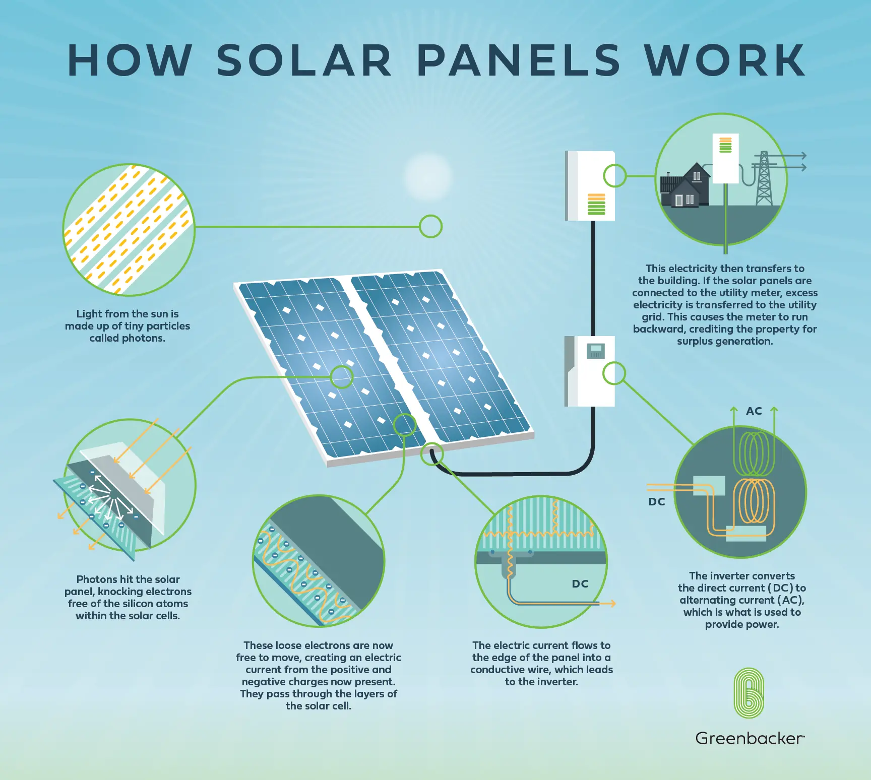 how is solar energy transferred - How does solar energy travel