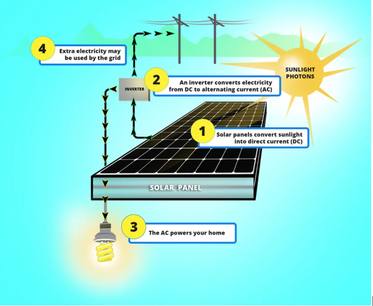 How Do Photovoltaic Solar Panels Work? - How does the photovoltaic system work how do photovoltaic solar panels work - How does the photovoltaic system work