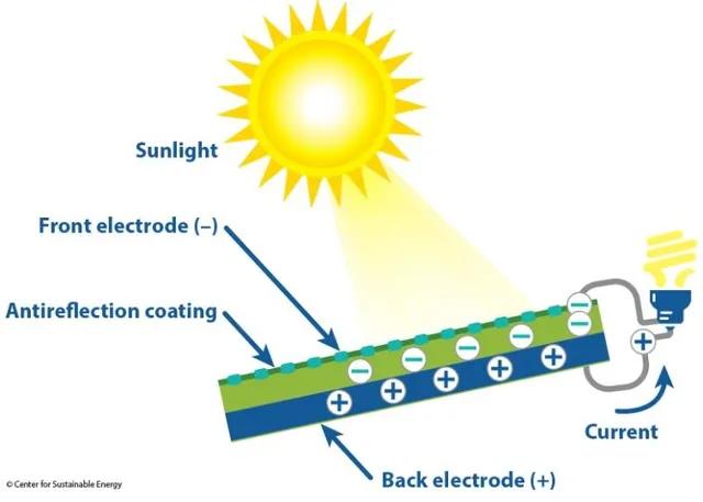 how energy is harnessed from solar cells - How energy can be harnessed by using solar cells