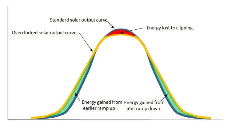 max distance between solar panels and inverter - How far away can an inverter be from the battery