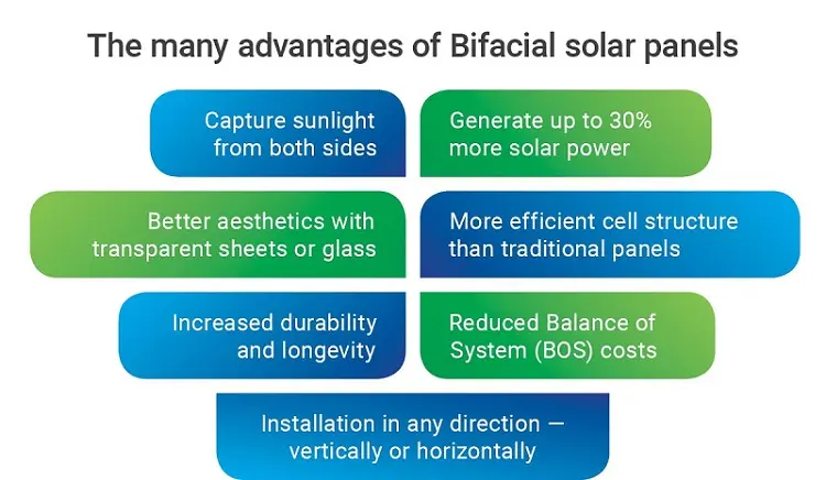 advantages of bifacial solar panels - How good are bifacial solar panels