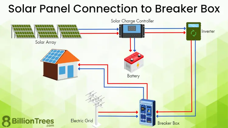 how to connect solar panels to house - How is a solar system connected to the house