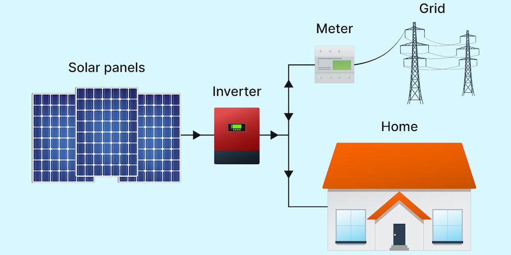 connecting solar energy to grid - How is PV connected to the grid