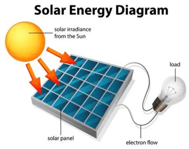 solar energy how is it produced - How is the solar energy formed