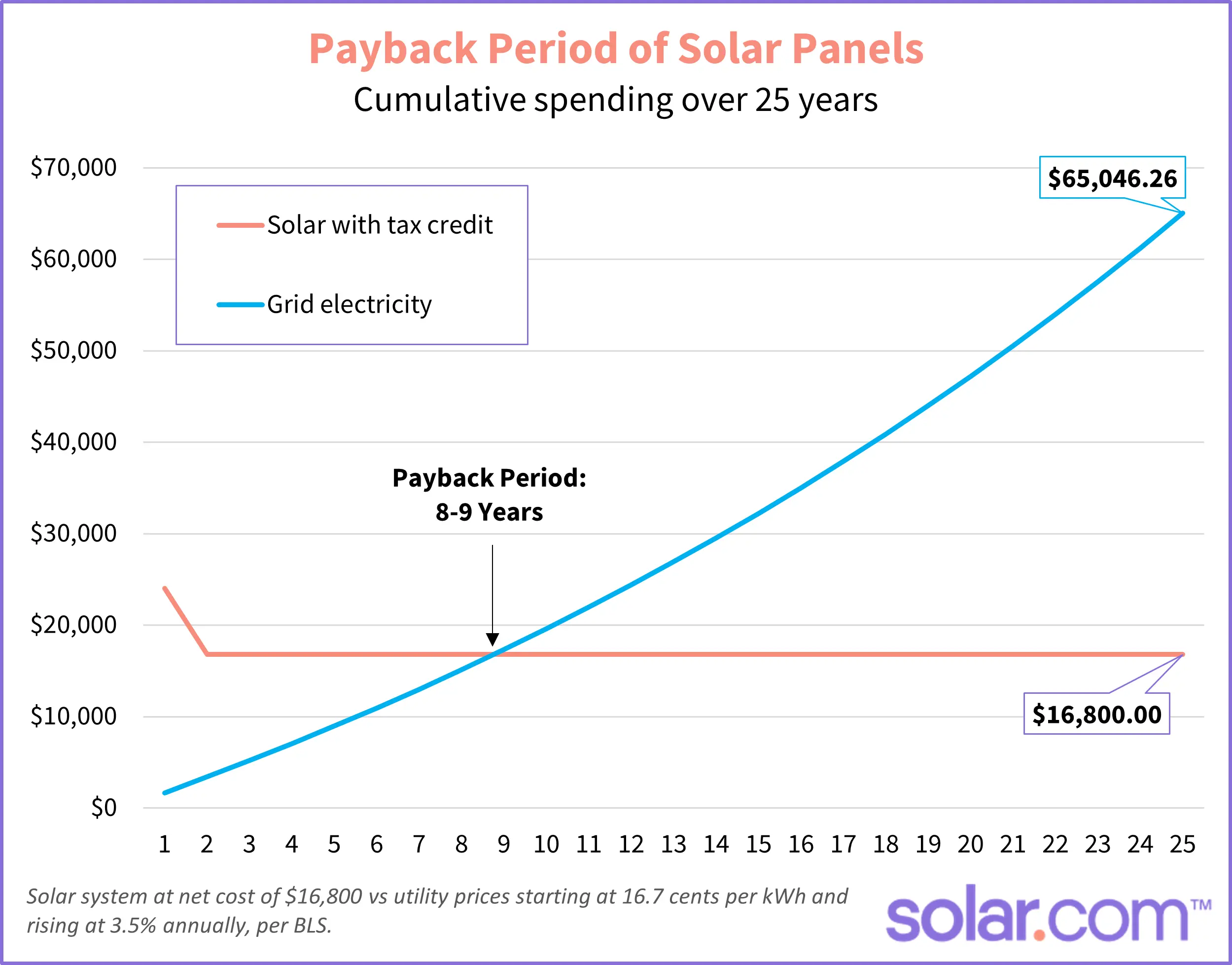 energy payback time for solar panels - How long does it take to get your money back on a solar system
