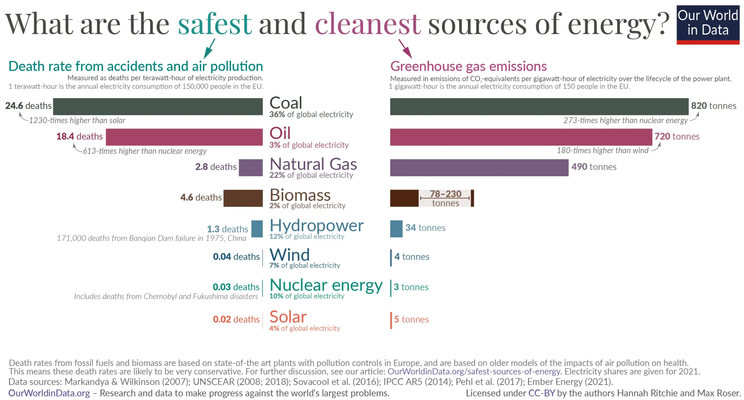 deaths from solar energy - How many deaths are caused by fossil fuels