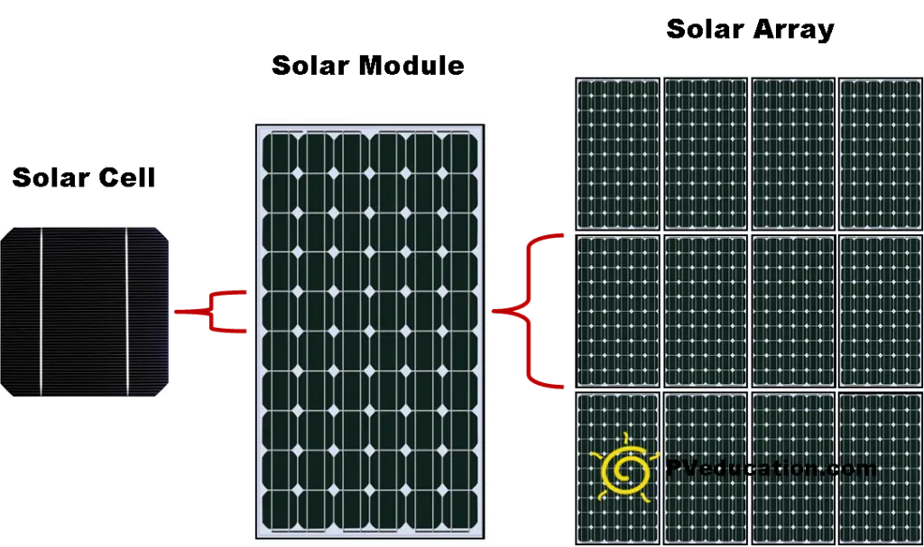 solar panel module - How many modules does a solar panel have