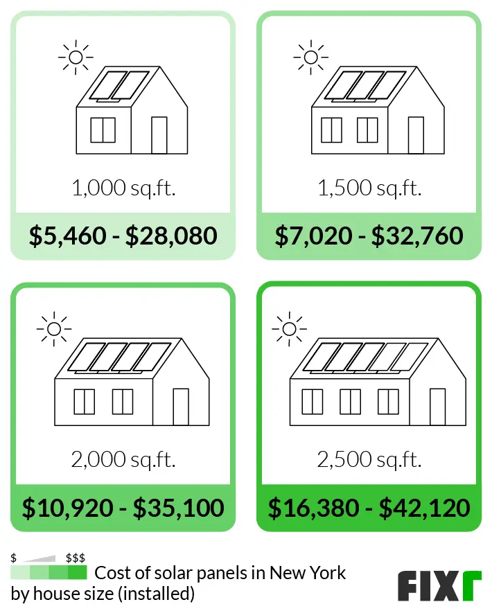 cost of solar panels for 1000 sq ft house - How many solar panels do I need for 1000 square feet