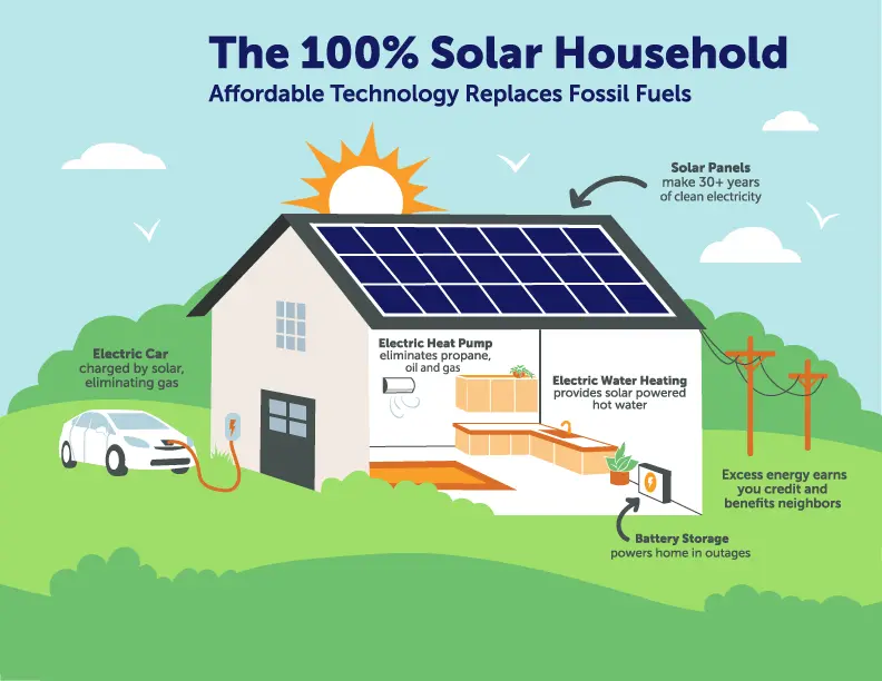 average number of solar panels per house - How many solar panels does it take to make 70kW