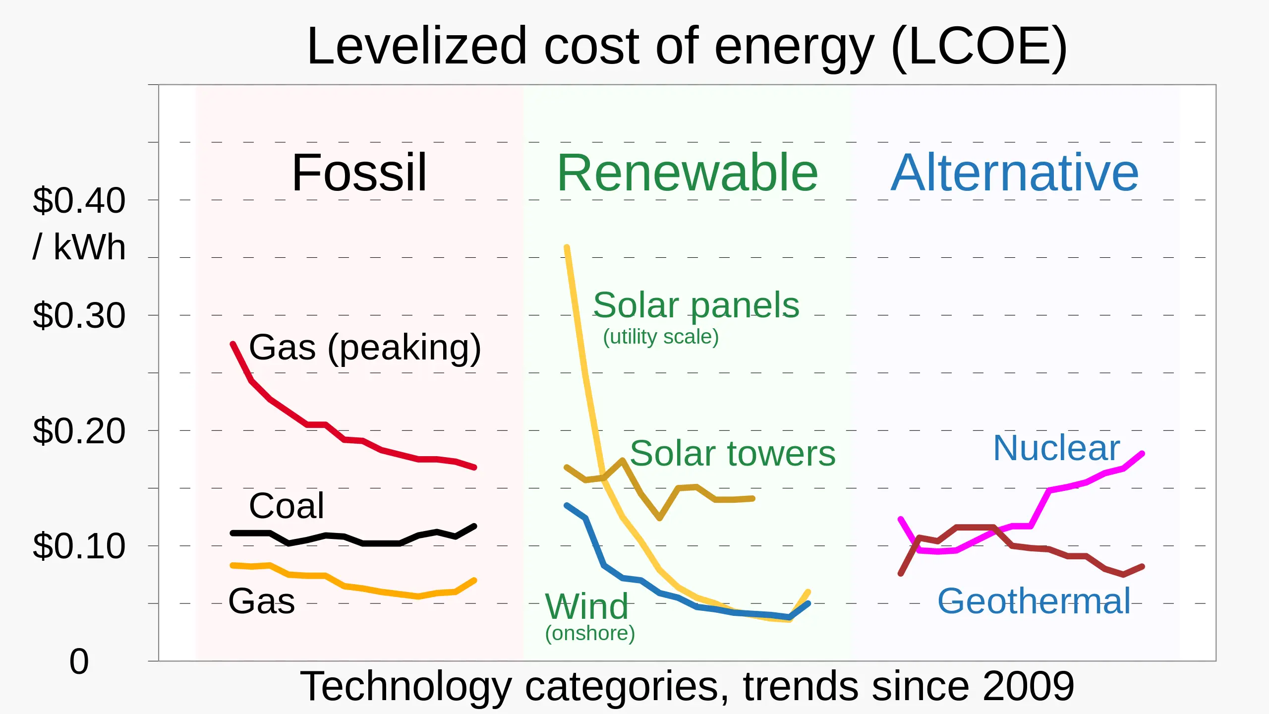 lcoe solar energy - How much does solar power cost in Spain