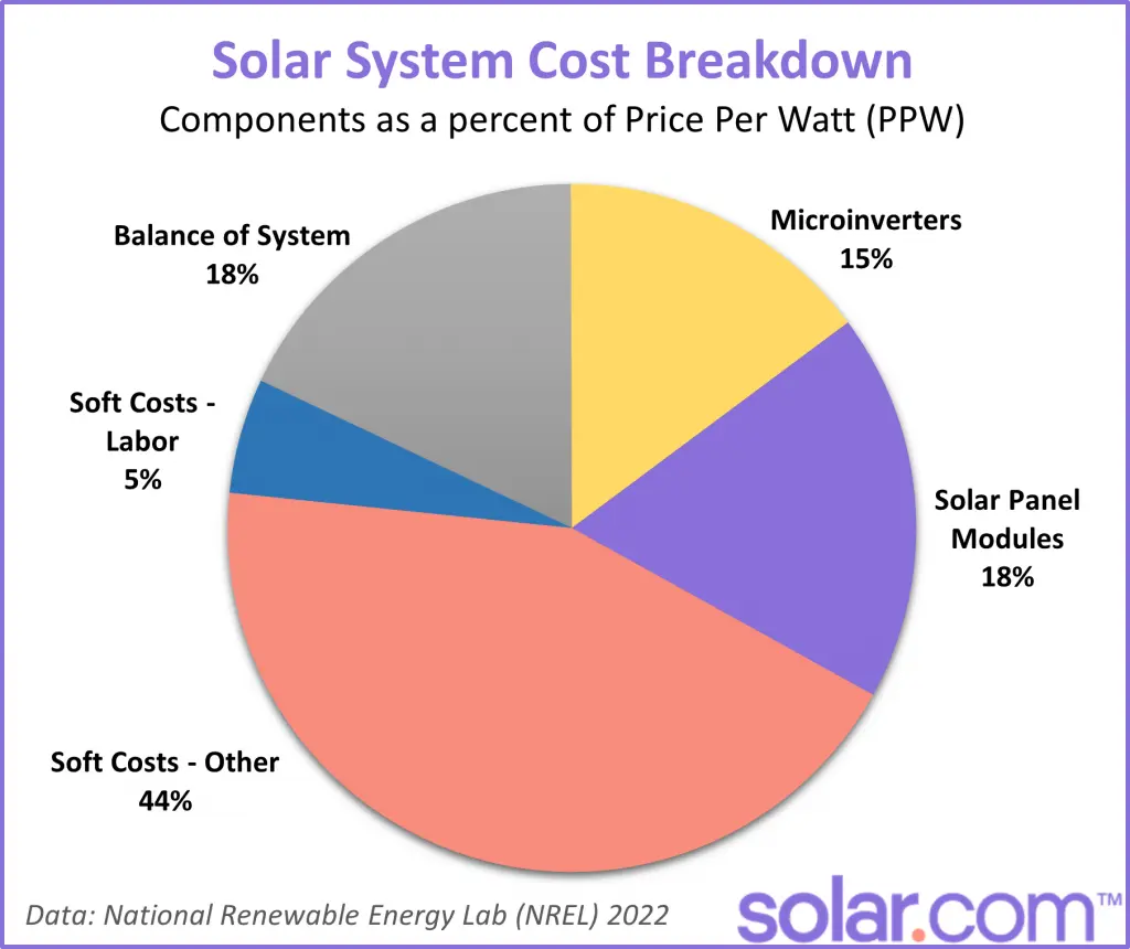 average cost of solar panels for 3000 sq ft house - How much is a 6.5 kW solar system