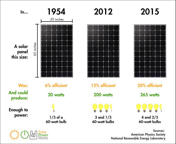 how much energy does a single solar panel produce - How much power can a single solar cell produce