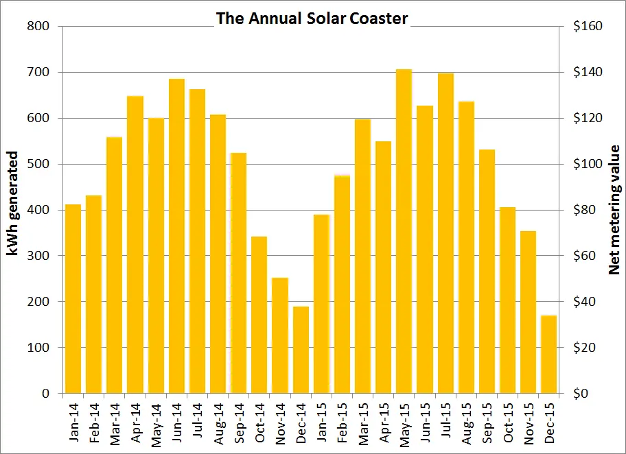 annual production of solar energy - How much solar energy is produced each year