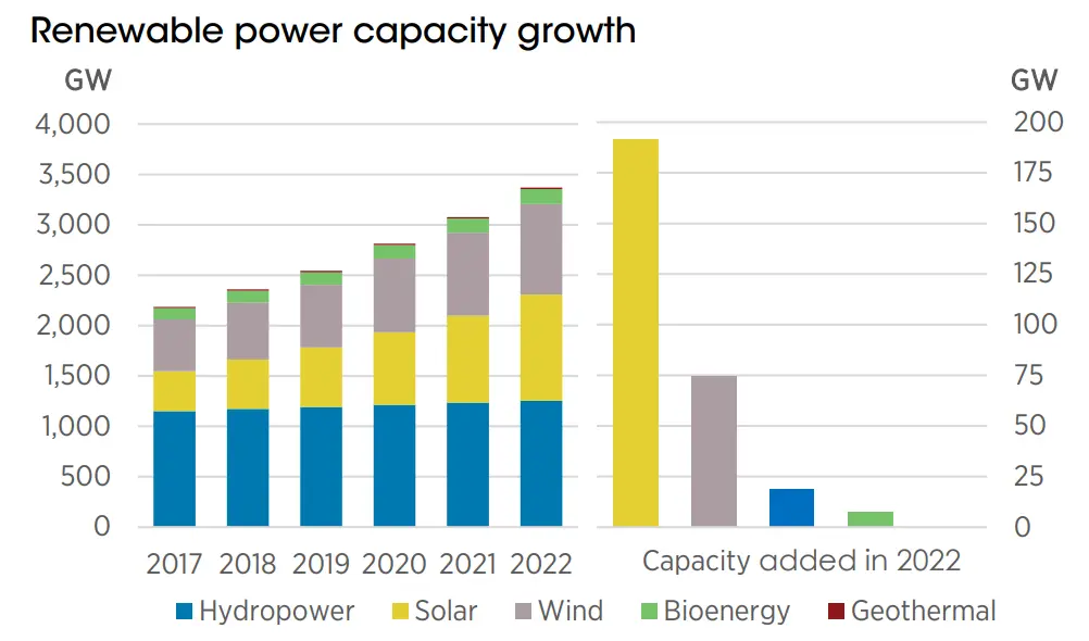 annual energy capture solar wind per installed capacity - How much wind turbine capacity per year