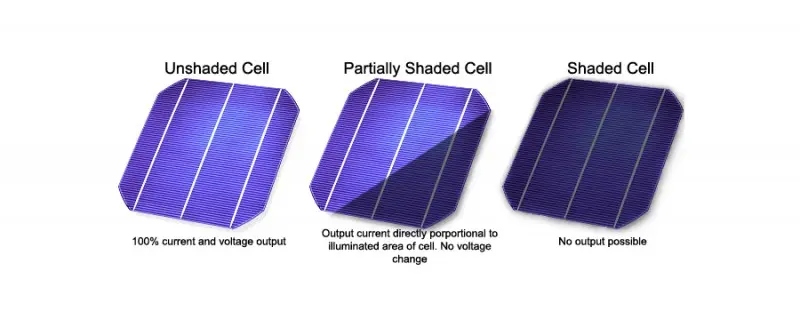 El efecto del sombreado parcial en los paneles solares - How partial shading affects the performance of solar panels effect of partial shading on solar panels - How partial shading affects the performance of solar panels