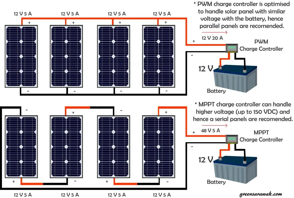 48 volt solar panel specifications - Is 12V or 48V better for solar