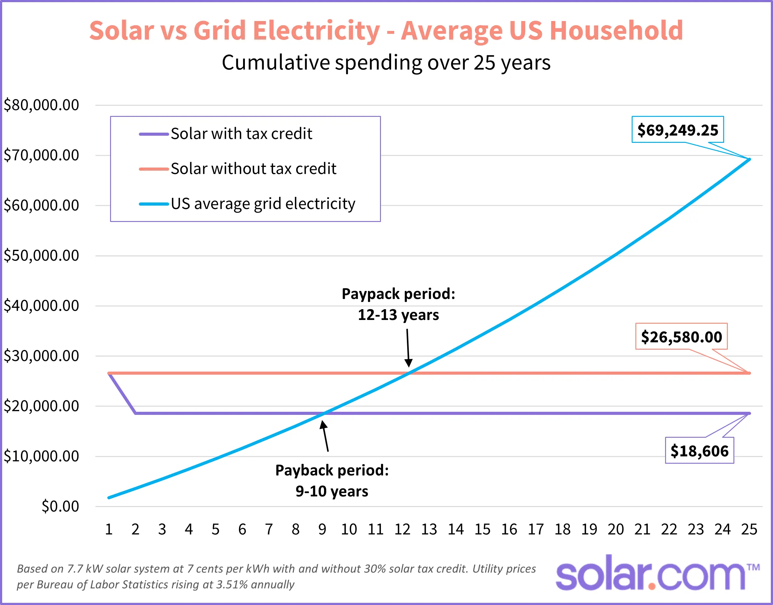 payback period for solar panels - Is a 4kW solar system worth it