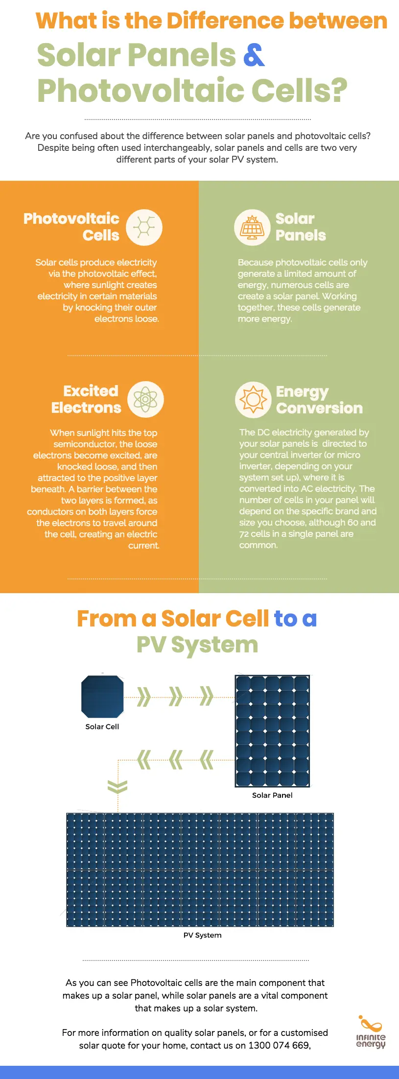 difference between solar and pv panels - Is a PV system a solar panel