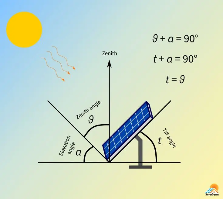 solar panel elevation - Is higher elevation better for solar panels