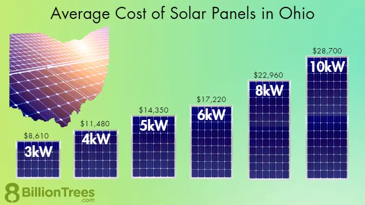 average cost of solar panels ohio - Is it worth it to go solar in Ohio